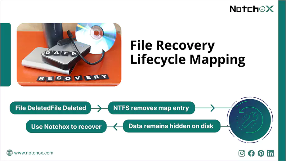 File Recovery Lifecycle Mapping