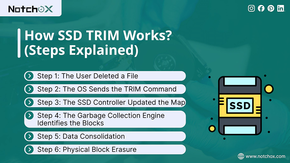 How SSD TRIM Works